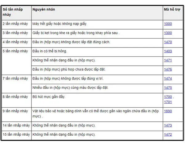 Bảng Mã Lỗi Máy In Canon: Tổng Hợp Chi Tiết & Hướng Dẫn Khắc Phục