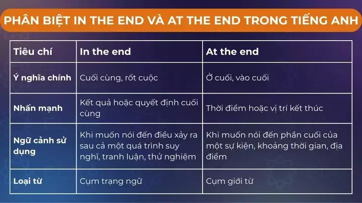 Phân Biệt In The End Và At The End: Cách Dùng & Ví Dụ Chi Tiết