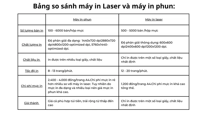 Máy In Phun Vs. Máy In Laser: Nên Chọn Loại Nào Tốt Hơn Cho Nhu Cầu Của Bạn? Máy In Phun Vs. Máy In Laser: Nên Chọn Loại Nào Tốt Hơn Cho Nhu Cầu Của Bạn?