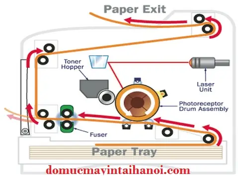 Nguyên Lý Hoạt Động Của Máy In: Giải Mã Từ Cấu Tạo Đến Vận Hành Nguyên Lý Hoạt Động Của Máy In: Giải Mã Từ Cấu Tạo Đến Vận Hành